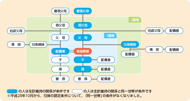 被扶養者の範囲（三親等内の親族）