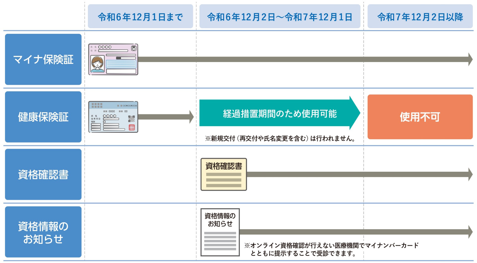 受診方法の利用期間